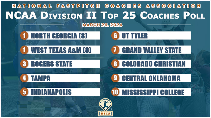 National Fastpitch Coaches Association (@nfcaorg) on Twitter photo 🥎 <a href="/UNGSoftball/">UNG Softball</a> & @WTSoftball share No. 1⃣ ranking in this week's D2 Top 2⃣5⃣ Coaches Poll.
🔗 bit.ly/4cy8yrl 🥎 <a href="/UNGSoftball/">UNG Softball</a> & @WTSoftball share No. 1⃣ ranking in this week's D2 Top 2⃣5⃣ Coaches Poll.
🔗 bit.ly/4cy8yrl