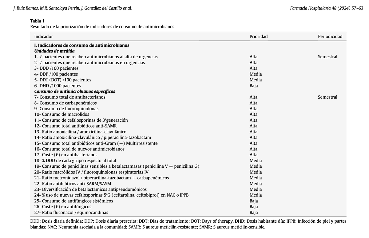 Desarrollo a través de metodología Delphi de un panel de indicadores para monitorear la eficacia de programas de optimización del uso de antimicrobianos en servicios de urgencias <a href="/JESUSRUIZRAMOS1/">JESUS RUIZ RAMOS</a> <a href="/GrupoAFinf_SEFH/">GrupoAFinf_SEFH</a> <a href="/red_faster/">RedFastER</a> #RevistaFarmaciaHospitalaria revistafarmaciahospitalaria.es/es-diseno-un-p…