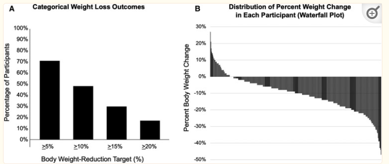 In this era of drug shortages, may I remind you...

It's possible to achieve 10% #weightloss with
metformin
bupropion
topiramate
phentermine

HT <a href="/MWeintraubMD/">Michael Weintraub, MD</a> 
pubmed.ncbi.nlm.nih.gov/36810608/

#access #BeforeGLP1s