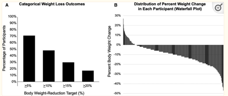 In this era of drug shortages, may I remind you... It's possible to achieve 10% #weightloss with metformin bupropion topiramate phentermine HT @MWeintraubMD pubmed.ncbi.nlm.nih.gov/36810608/ #access #BeforeGLP1s