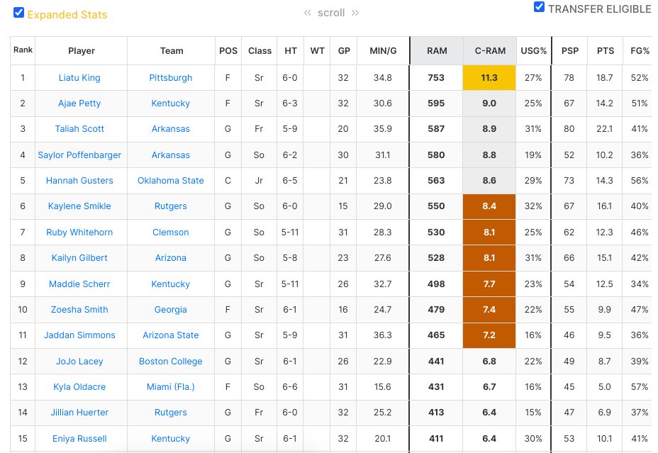 The portal button is up and running!!! Slide 1 - Top 15 players in all of D1 according to C-Ram. Slide 2 - Top 15 players in the power leagues according to C-Ram. C-RAM = Efficiency x Volume @CerebroSports ❌ @PBRhoops Questions??? - Hollar at me 🤓‼️