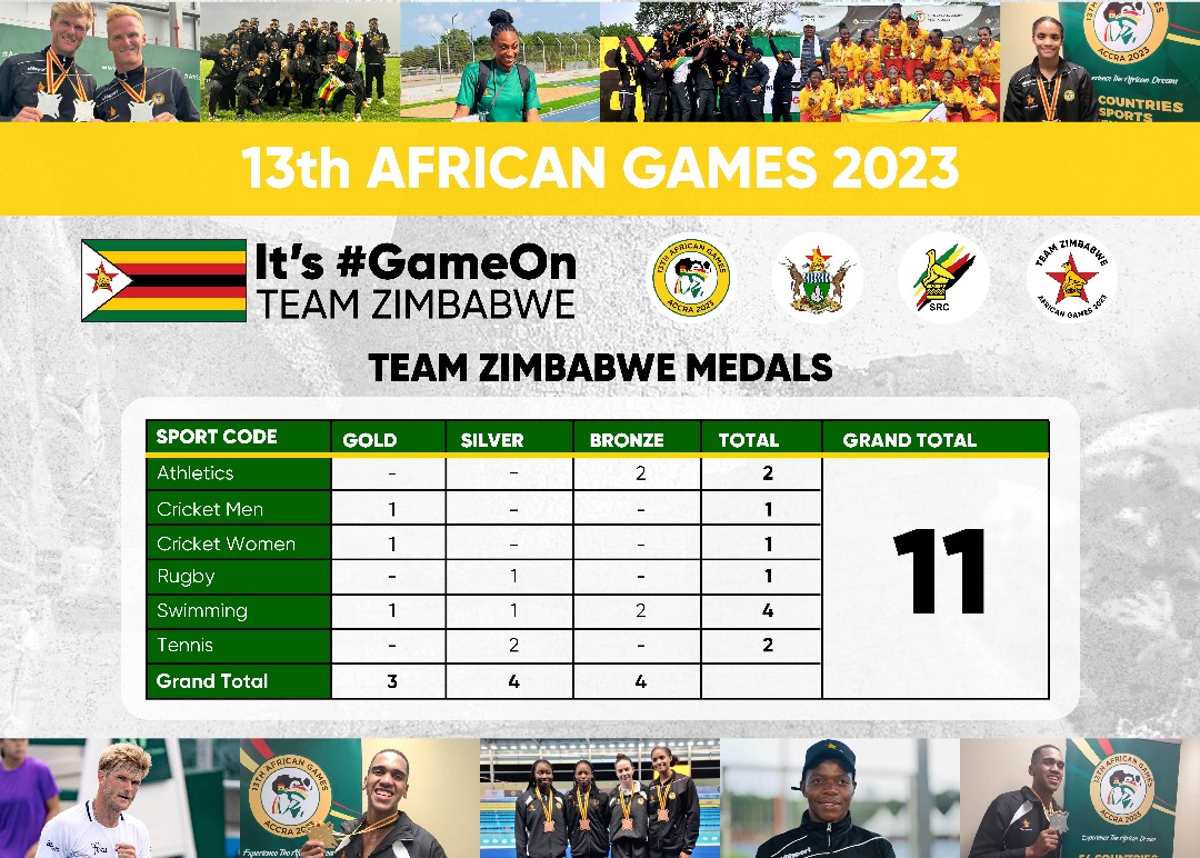 Proud moment for Zimbabwe! 11 medals secured at the recently held African Games - a true testament to the dedication of our athletes. #AfricanGames #TeamZimbabwe