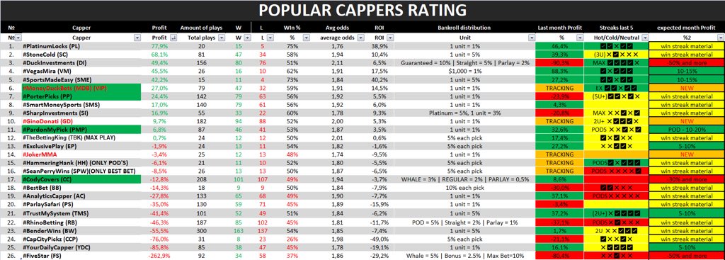 Kelly_betting's tweet image. 26.04POPULAR CAPPERS RATING

Best - #PlatinumLocks👑
Worst - #FiveStar📉

High WIN RATE
#PlatinumLocks 75%💯

HIGH AVG ODDS
#DuckInvestments 2,1🔝

Best ROI
#SportsMadeEasy 49%😎

Sweep yesterday
#CodyCovers 8-0 @TheMoneyDuck21 4-0 #PorterPicks 3-0 #PardonMyPick 2-0🧹

#GamblingX