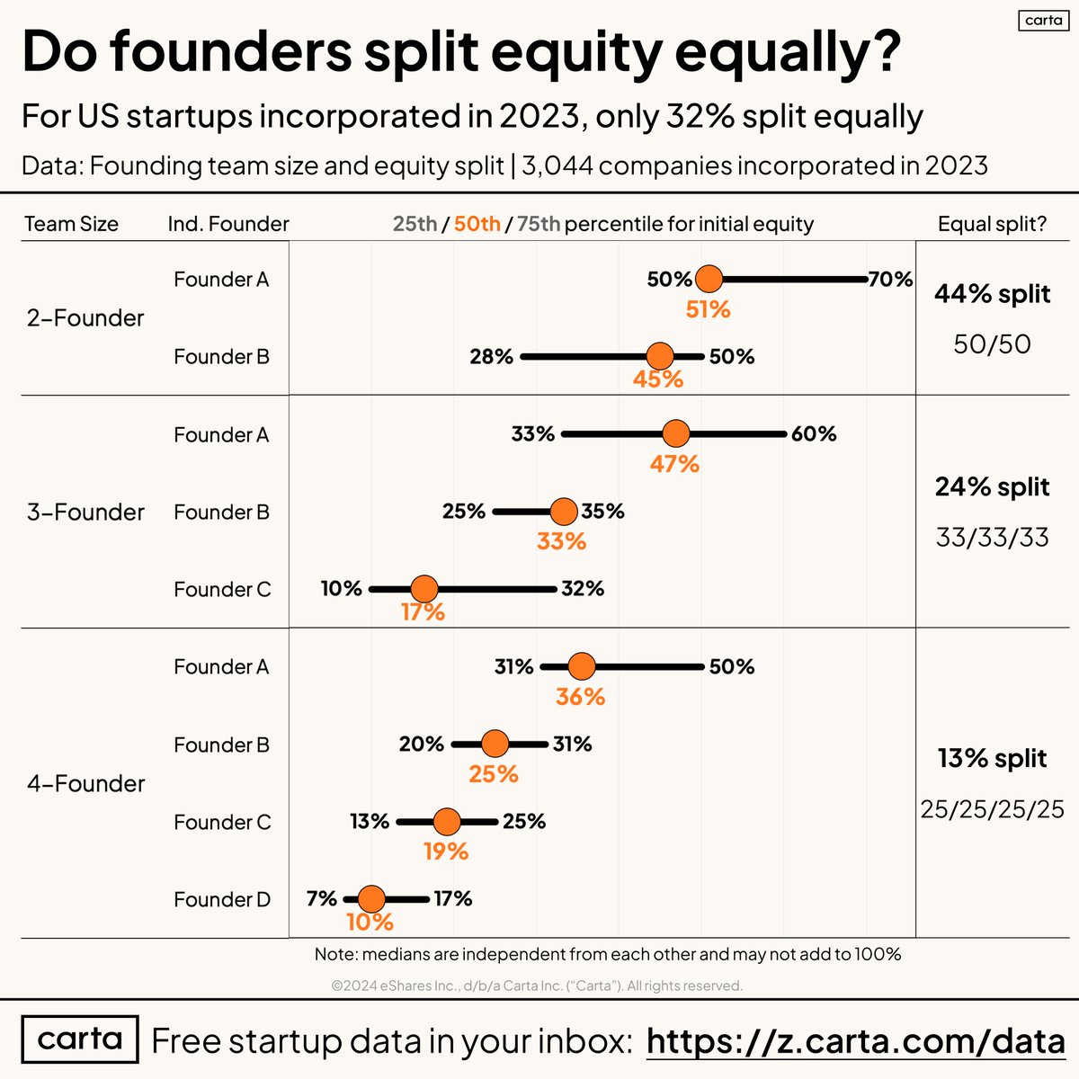 Did founding teams that incorporated in 2023 split equity equally? Generally no. Only 32% split equally. Median equity by founder indicated by the orange dots (may not add to 100% since each median is independent).