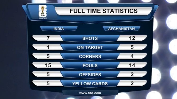 Complete domination of Afghanistan !

#IndianFootball #INDAFG #FIFAWorldCupQualifiers