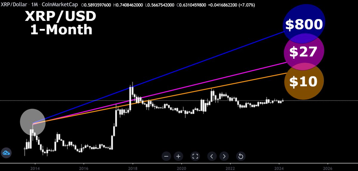 #XRP price targets based on trend-lines!