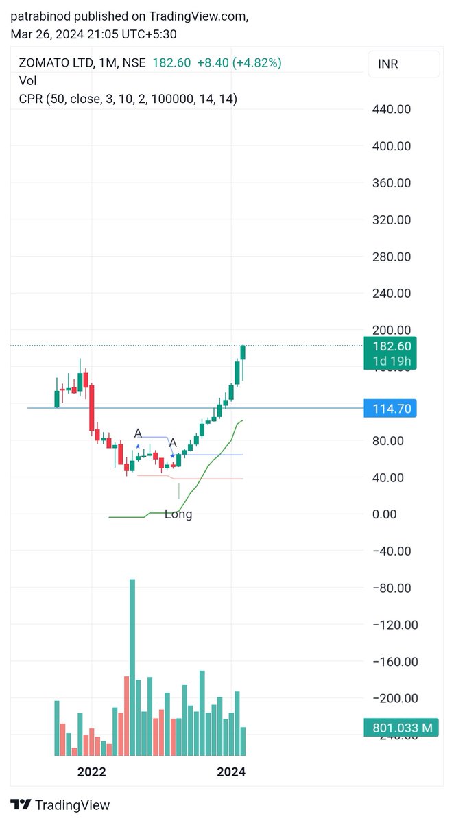 PatraBinod's tweet photo. #zomato not a single red monthly candle since June 23.#Patternz #nifty, now targets are raised to 350 by brokerages. https://t.co/ULkxoCtbkn