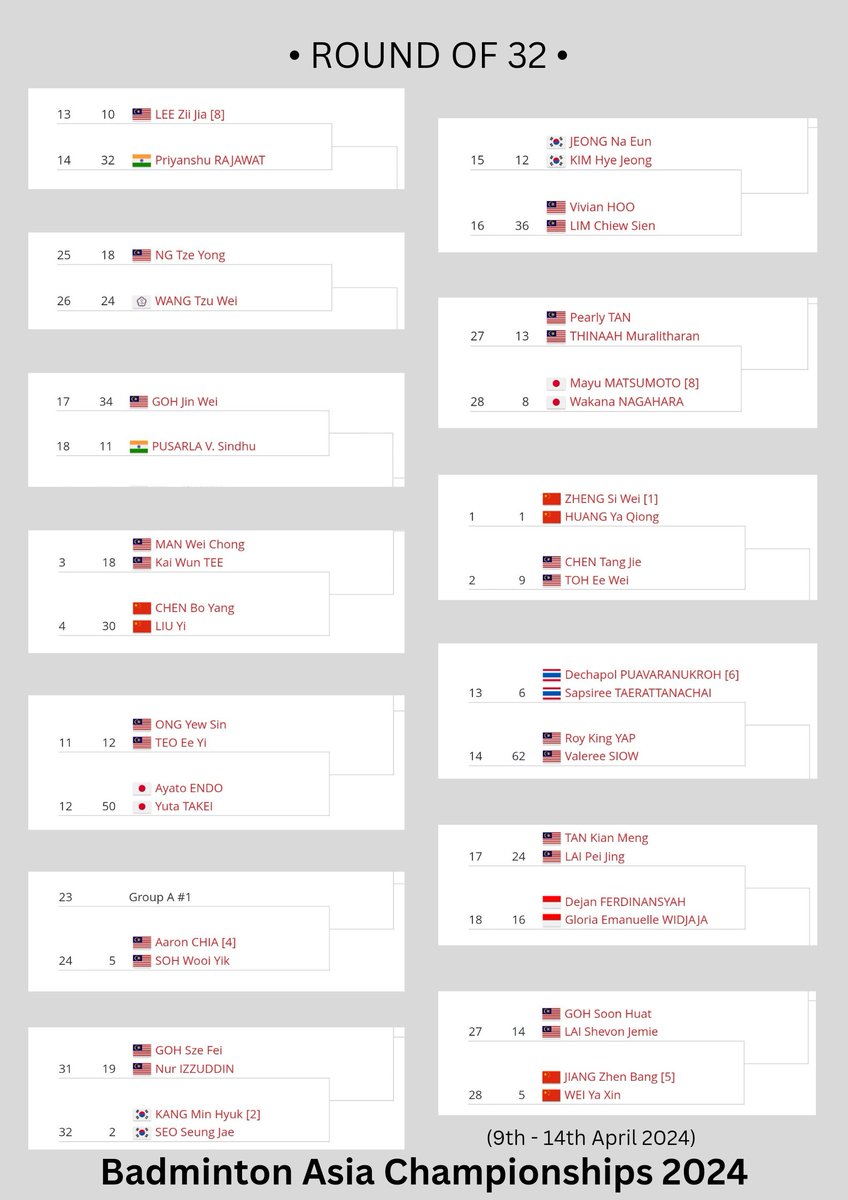 Round of 32 opponents for Malaysia.. hmmm..

#BAC2024
#BadmintonAsiaChampionships2024