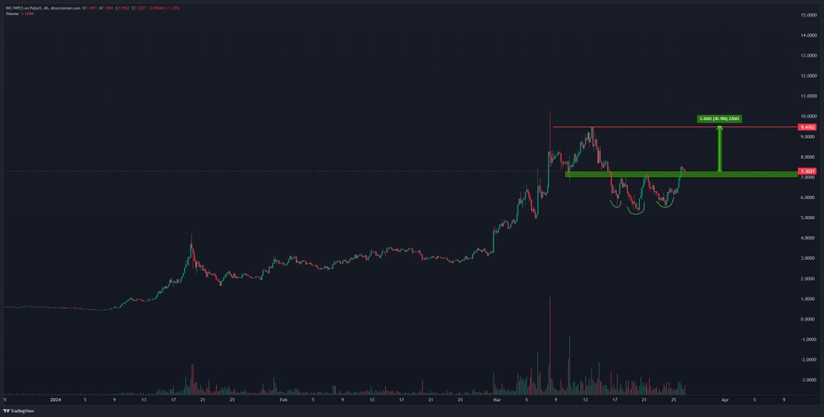 vajolleratzii's tweet image. $INC #IncentiveToken 

Broke out of the inverse head and shoulder and it's looking like we are going to hold support. Target is the range highs at $9.50(+30%)

Expecting this to run 1.5x-3.5x over the next rally one we clear range highs.