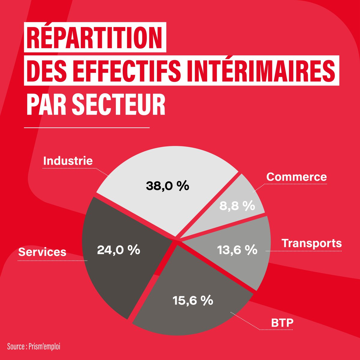 [BAROMETRE] L'EMPLOI INTERIMAIRE

<a href="/Prismemploi/">Prism'emploi</a> vient de dévoiler son dernier baromètre.

A savoir : 👉 Recensement de 632 400 équivalents temps plein (ETP).

Au sein d'Actual group, nous accompagnons plus de 165 000 candidats à l’emploi 👉ergalis.fr/candidat/liste…