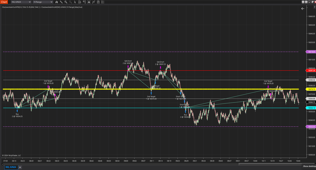 ClockworkAlerts's tweet photo. #FUTURES | June #NASDAQ100Index, $NQM24 | The markets are unpredictable, but with #daVinci, one of our #ai #algorithmic #meanreversion #daytrading strategies, you too can make calculated trades like a pro! 4 for 4, scalped +$3,025.00 so far today!  Now available for @NinjaTrader https://t.co/xClaodXrom