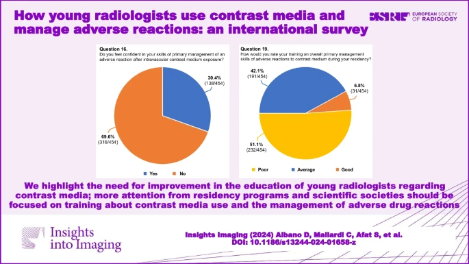 How young radiologists use contrast media and manage adverse reactions: an international survey is now published in @InsightsImaging 👉doi.org/10.1186/s13244… @sonja_janx @Klonmich @EmmanouilKolts1 @marco_dioguardi @DrF_Vernuccio @Tugba_Akinci_MD @MZerunian