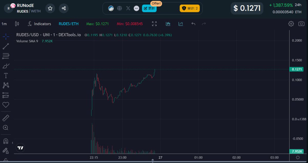 CryptoLordH's tweet photo. $RUNodE ATH after ATH 🚀

The chart looks unstoppable! Hope it will reach 5M mcap soon 🔥 never miss the chance 💯 

Wait for entry and ape!

CA：0x6aB98D9E04cFB57C6b6E9800a5a43A9946a6523d

Tax：5/5

https://t.co/3aj3yX3RqV

#ETH #eth https://t.co/9kgfFKwchz