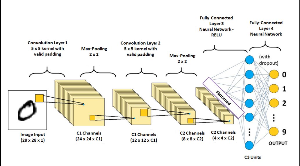 Sachintukumar's tweet image. 📝Day 34 of #deeplearning 

✅Topic - CNN Architecture &amp;amp; CNN vs ANN

▫️ #CNNArchitecture - It has three layers namely convolutional, pooling, and a fully connected layer.

A Complete 🧵