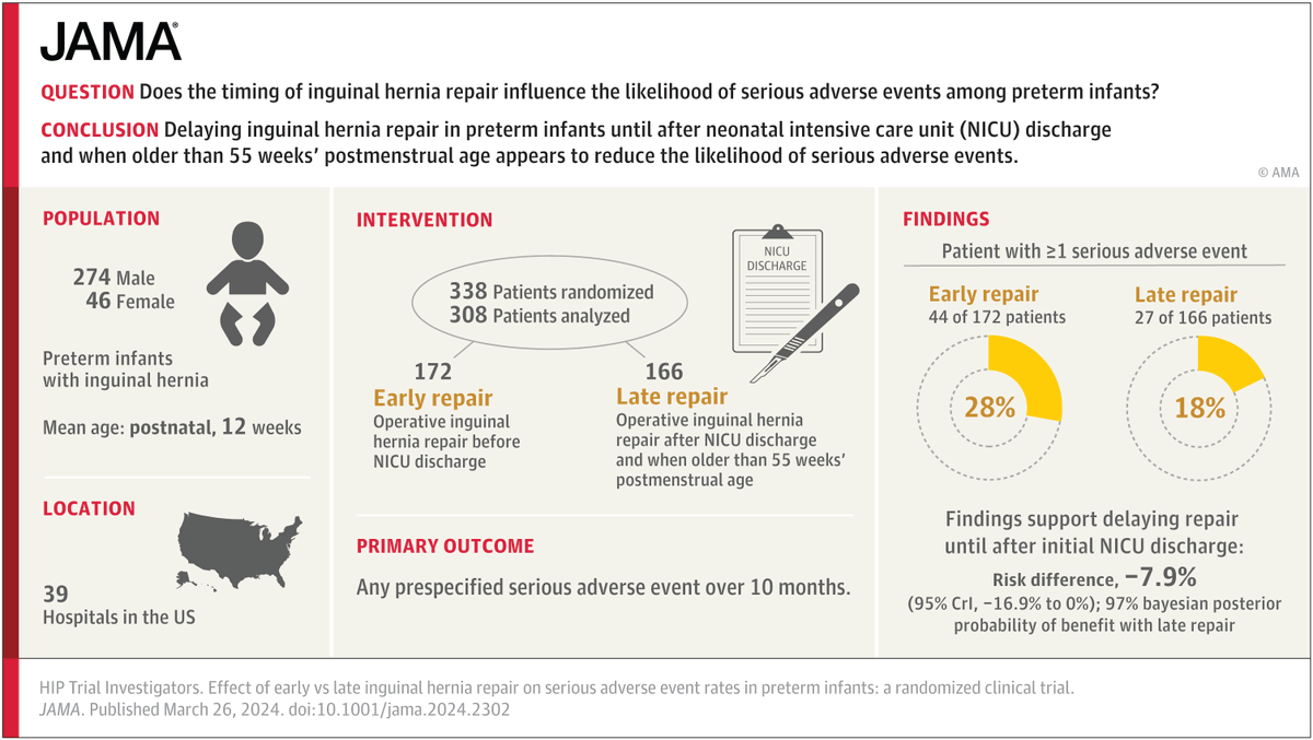 Delaying inguinal hernia repair in preterm infants until after neonatal intensive care unit discharge and when infants were older than 55 weeks’ postmenstrual age appears to reduce the likelihood of serious adverse events. 

ja.ma/3TGQPWi