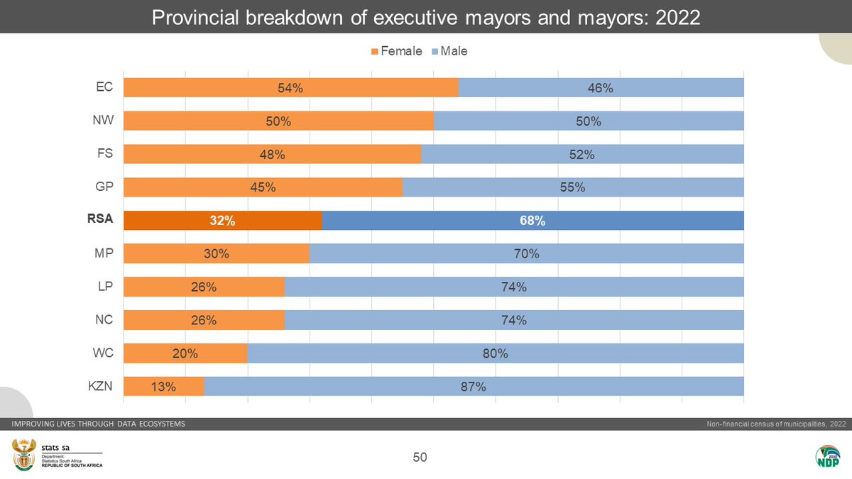 Provincial breakdown of executive mayors and mayors: 2022. Tune in to @CapricornFM at 18:15 as I unpack the latest Non-Financial Census of Municipalities figures. Read more here: statssa.gov.za/?page_id=1854&… #StatsSA