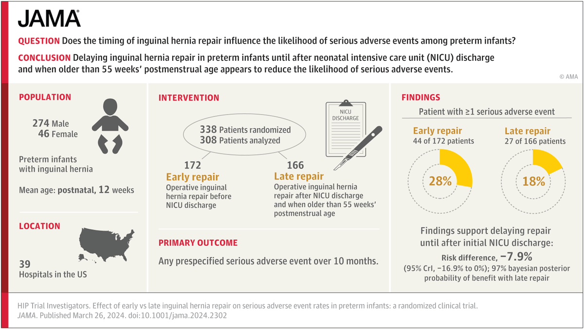 Delaying inguinal hernia repair in preterm infants until after neonatal intensive care unit discharge and when infants were older than 55 weeks’ postmenstrual age appears to reduce the likelihood of serious adverse events. ja.ma/3VwO9wM