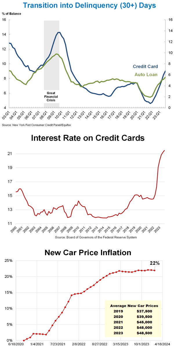 #DelinquencyRates are rising. #Creditcard rates have soared! New car price inflation stands at 22%, with the average price up $11,000 since 2019. 📊🚘💳 #FinancialTrends #EconomicData #BuyerPangs