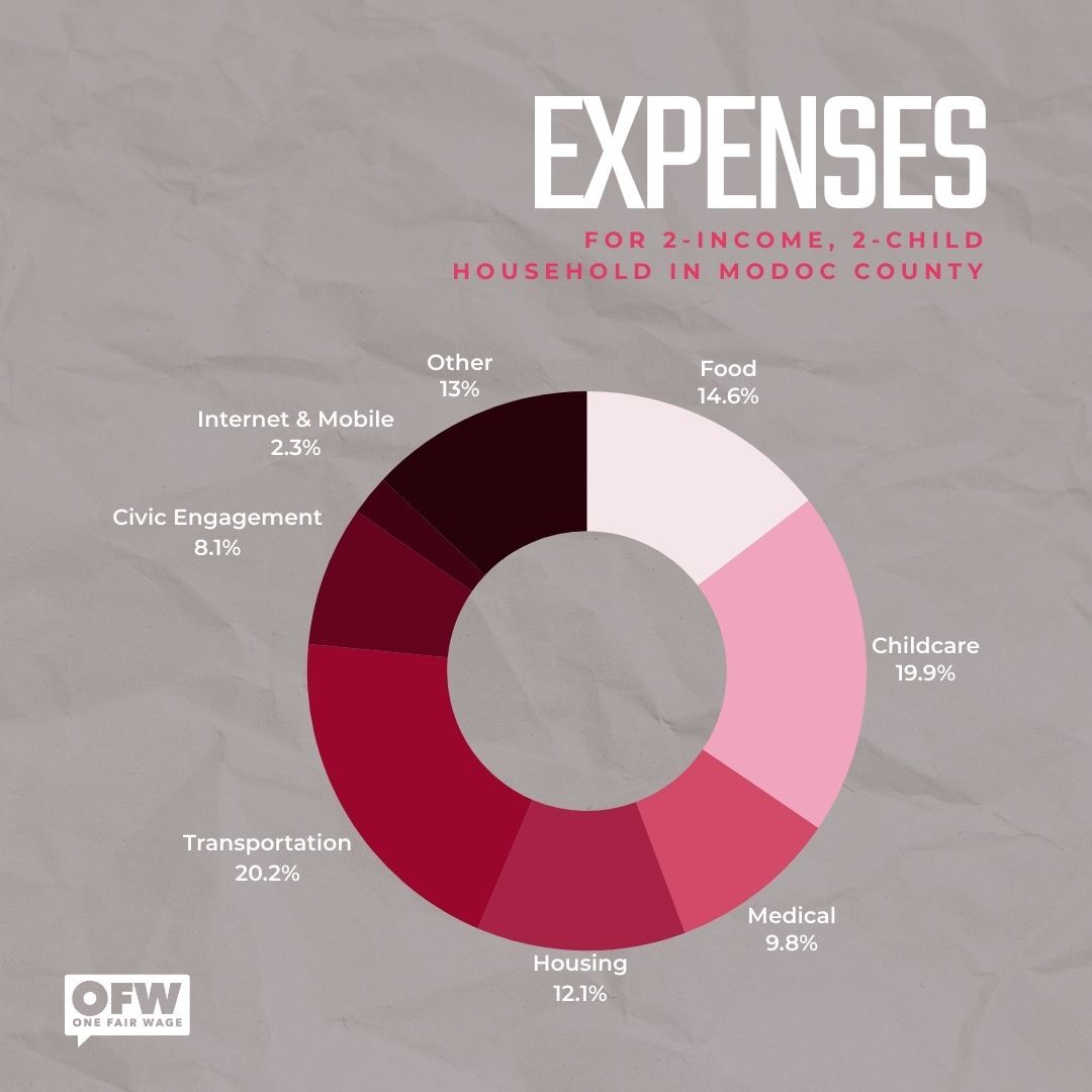 Let's break down living wages in the #BayArea. We've got data by county on what the livable wage is, ranging from $32-$45. Do you know what the minimum wage in the Bay Area is? $15 It's time for #OneFairWage and a boost for service workers to still receive tips on top.