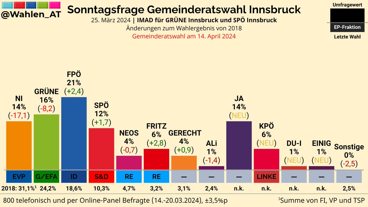 INNSBRUCK | Sonntagsfrage Gemeinderatswahl IMAD/SPÖ, GRÜNE Innsbruck FPÖ: 21% (+2,4) GRÜNE: 16% (-8,2) NI: 14% (-17,1) JA: 14% (NEU) SPÖ: 12% (+1,7) FRITZ: 6% (+2,8) KPÖ: 6% (NEU) NEOS: 4% (-0,7) ... Änderungen zu 2018 Verlauf: whln.eu/UmfragenInnsbr… #Innsbruck