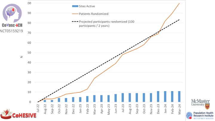 The vanguard phase of CoVasc-ICH (phri.ca/research/covas…) has completed enrolment (n=100) & surpassed our recruitment rate projections! Huge thanks to our Canadian collaborators for making this a success and kudos @ArKatsanos for the heavy lifting in trial leadership! #stroke