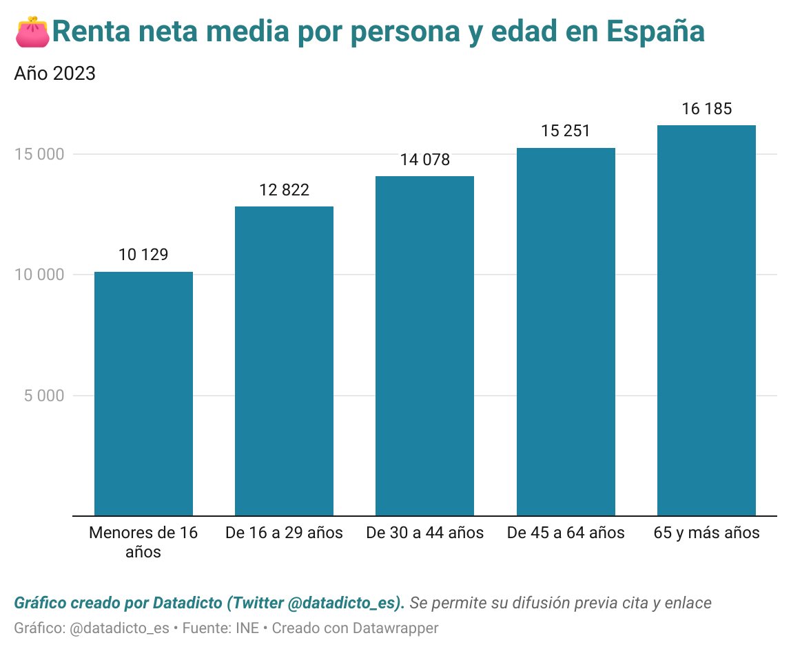 datadicto_es's tweet image. 🎥Hoy se ha anunciado que vuelven las entradas de cine por 2€ para los mayores de 65 años.

⬇️Así se distribuyó en 2023 la renta media por edad en España