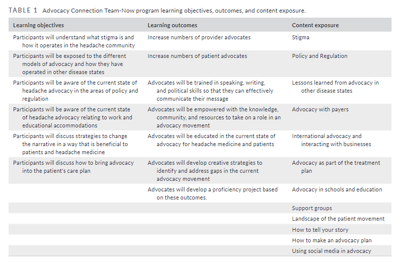 Open Access: Cross-sectional analysis finds Advocacy Connection Team-Now to be an effective #headache advocacy educational program for headache fellows and patients/caregivers @CSWhiteMD @JHCDrScott @williambyoung59 @KarissaArca @miles4migraine …adachejournal.onlinelibrary.wiley.com/doi/full/10.11…