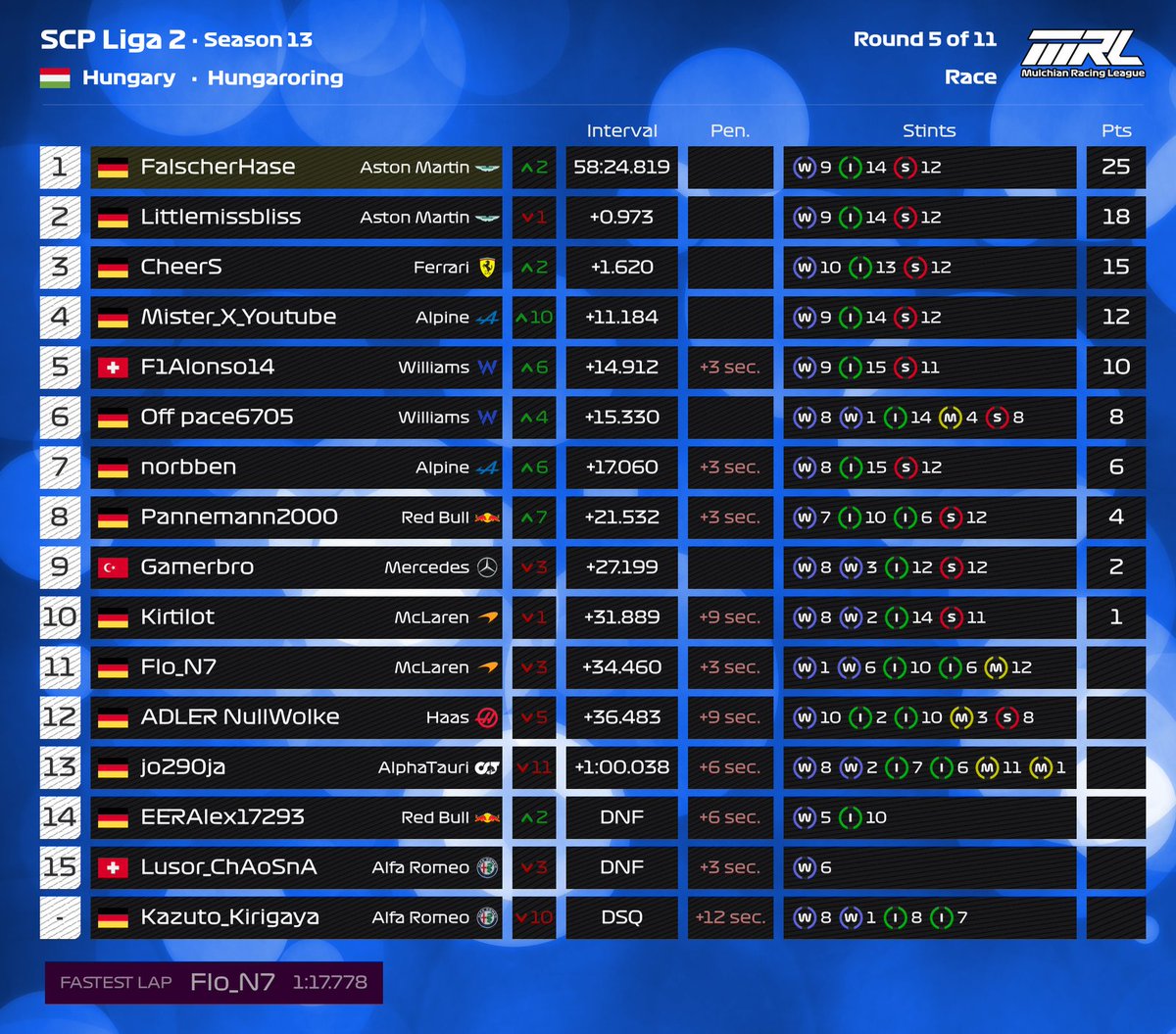 🇭🇺Crossplay-Ligen (Mittwoch &amp; Samstag) ERGEBNISSE - Rennen 5 von 11 🏁

Mittwoch:   
MCP-Liga 1⃣🥇CrunexX
MCP-Liga 2⃣🥇Kazuto_Kirigaya

Samstag:  
SCP-Liga 1⃣🥇<a href="/f1_maxi06/">Maxi</a>
SCP-Liga 2⃣🥇FalscherHase

#MRL
<a href="/EASPORTSF1/">EA SPORTS F1</a>
