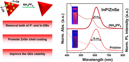 bhkenlo's tweet photo. Surface Passivation toward Multiple Inherent Dangling Bonds in Indium Phosphide Quantum Dots | Inorganic Chemistry https://t.co/jrxJpkItJi Zhang, Ning, Tang, Du, and co-workers @InorgChem #indium #phosphide #QDs #passivation https://t.co/2PAU2MyWqI