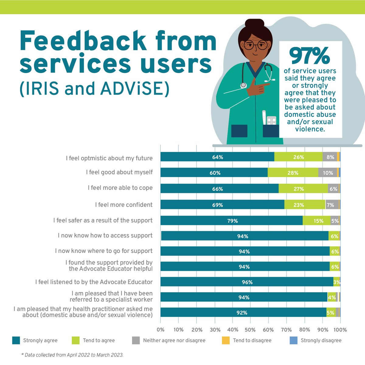 National Report 2022-2023: 97% of service users said they agree or strongly agree that they were pleased to be asked about domestic abuse and/or sexual violence. bit.ly/IRISI-NR2023 #domesticabuse #domesticviolence #generalpractice #domesticviolenceandabuse