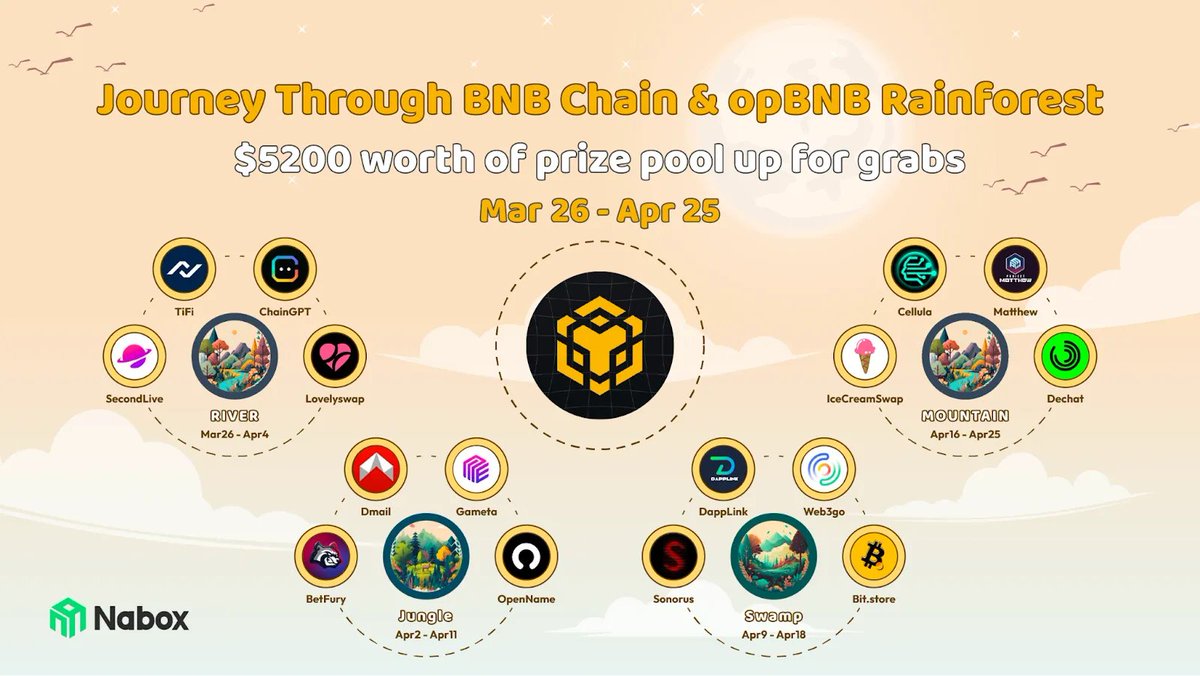 💥Join the Journey Through BNB Chain & opBNB Rainforest! Embark on an exciting adventure through the diverse ecosystem of @BNBCHAIN and opBNB. ⏰March 26th - April 25th (1 month) 🔗Start your journey: taskon.xyz/event/detail/4… 💰Reward Pool: $5200 worth of rewards waiting for you