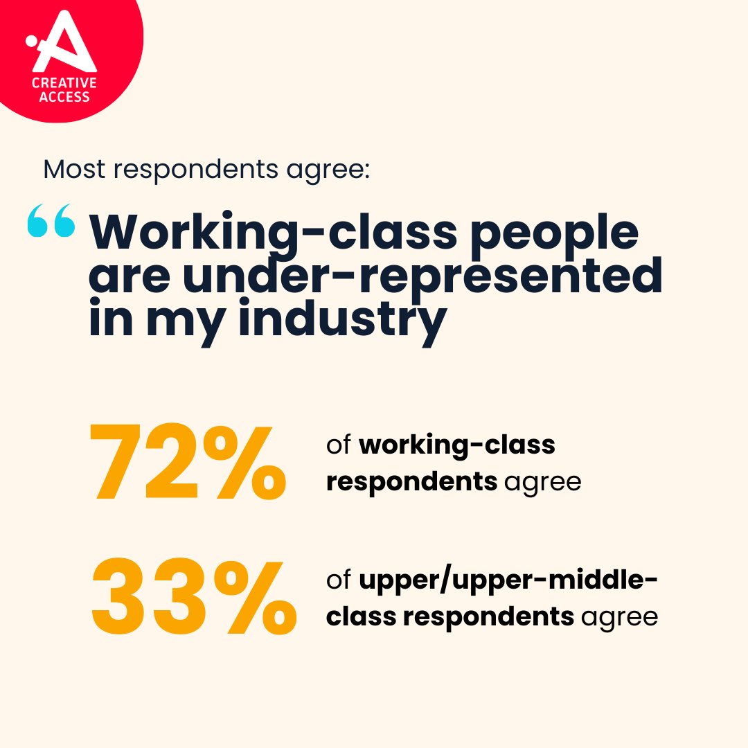 📣 NEW RESEARCH: The class ceiling in the creative industries 📣 We've partnered with @fleishmanUK to unveil startling research on working-class experiences in the UK's creative sector. Read this thread to see what we found out... 🧵 🔗creativeaccess.org.uk/latest/new-res…