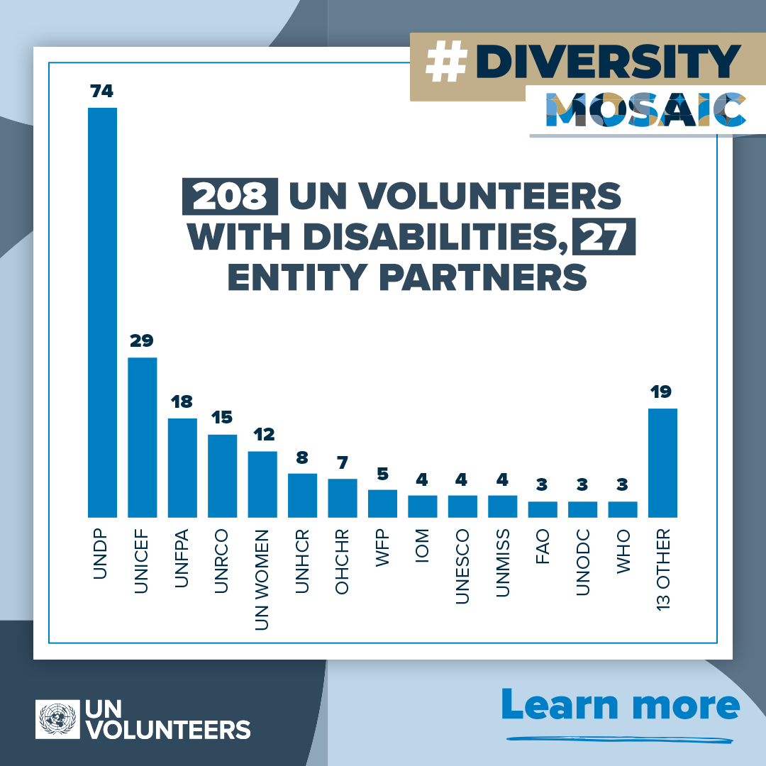 UNVolunteers's tweet photo. 1⃣@UNDP
2⃣@UNICEF
3⃣@UNFPA
4⃣#UNRCO
5⃣@UN_Women

are the TOP 5⃣@UN entities hosting the UNVs with disabilities. 

But behind these numbers are real volunteers - each a symbol of resilience &amp; hope. Uncover the 77 inspirations behind #DiversityMosaic book🔗https://t.co/TO8912NsyB https://t.co/Hu2fNyaC7t