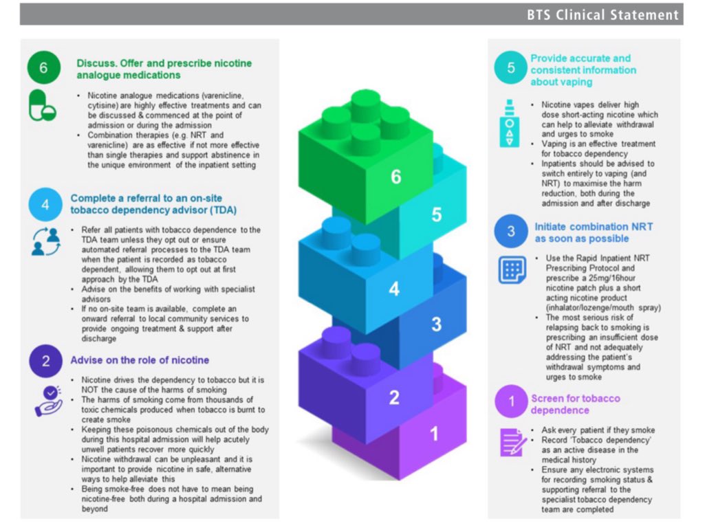 Fantastic to see this published from @BTSrespiratory. A simple framework to diagnose and treat tobacco dependency that every hospital clinician in every specialty could implement & deliver substantial benefits - the building blocks framework brit-thoracic.org.uk/document-libra…