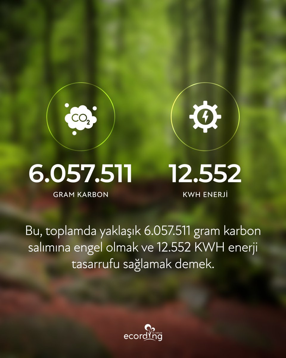 ecording2nature's tweet photo. Sayılarla ifade edilmediğinde, küçük eylemlerimizin ne kadar büyük etkiler yaratabildiğini unutabiliyoruz değil mi? 🙂
#ecordingApp'le Dünya'yı dönüştürmeyi tercih ettiğiniz için teşekkürler! 🌎♻️💚
#geridönüşüm #karbonsalımı #sürdürülebilirlik #iklimkrizi https://t.co/EFVOxet3GT