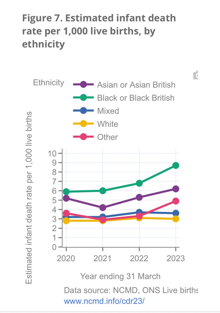 Great session on ethnic inequalities in neonatal care. Unfortunately the inequity in outcomes is widening. This is important. #RCPCH24 @NCMD_England @RCPCHtweets