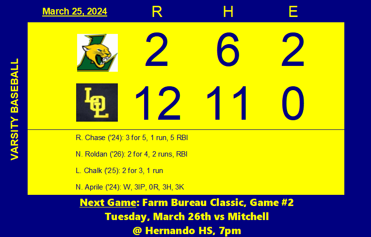 Gators scored 6 in the first two innings &amp; never look back for a run-rule win in Day 1 at the Farm Bureau Tourney.  R. Chase ('24) drove in 5 runs and N. Aprile ('24) &amp; A. Marsiglio ('25) each pitched 3 innings combining to allow just 2 runs with 6K.