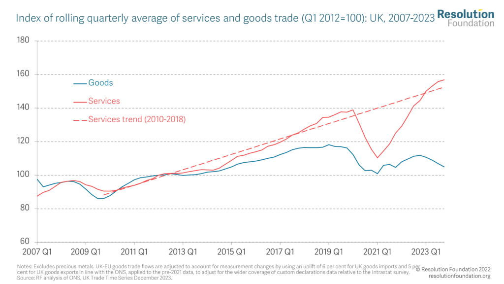 Brexit has mullered UK goods trade: - both imports and exports hit - down not just with the EU but also rest of the world But bigger/wider effects than I'd have expected.