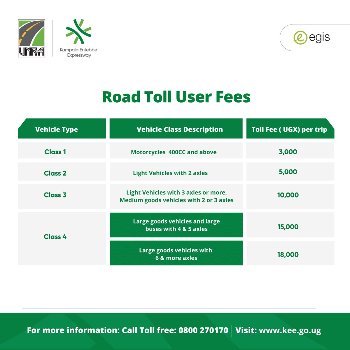 Are you planning to pay for your toll passage with cash? Here's a reminder on the toll rates (UGX) per trip for cash users.