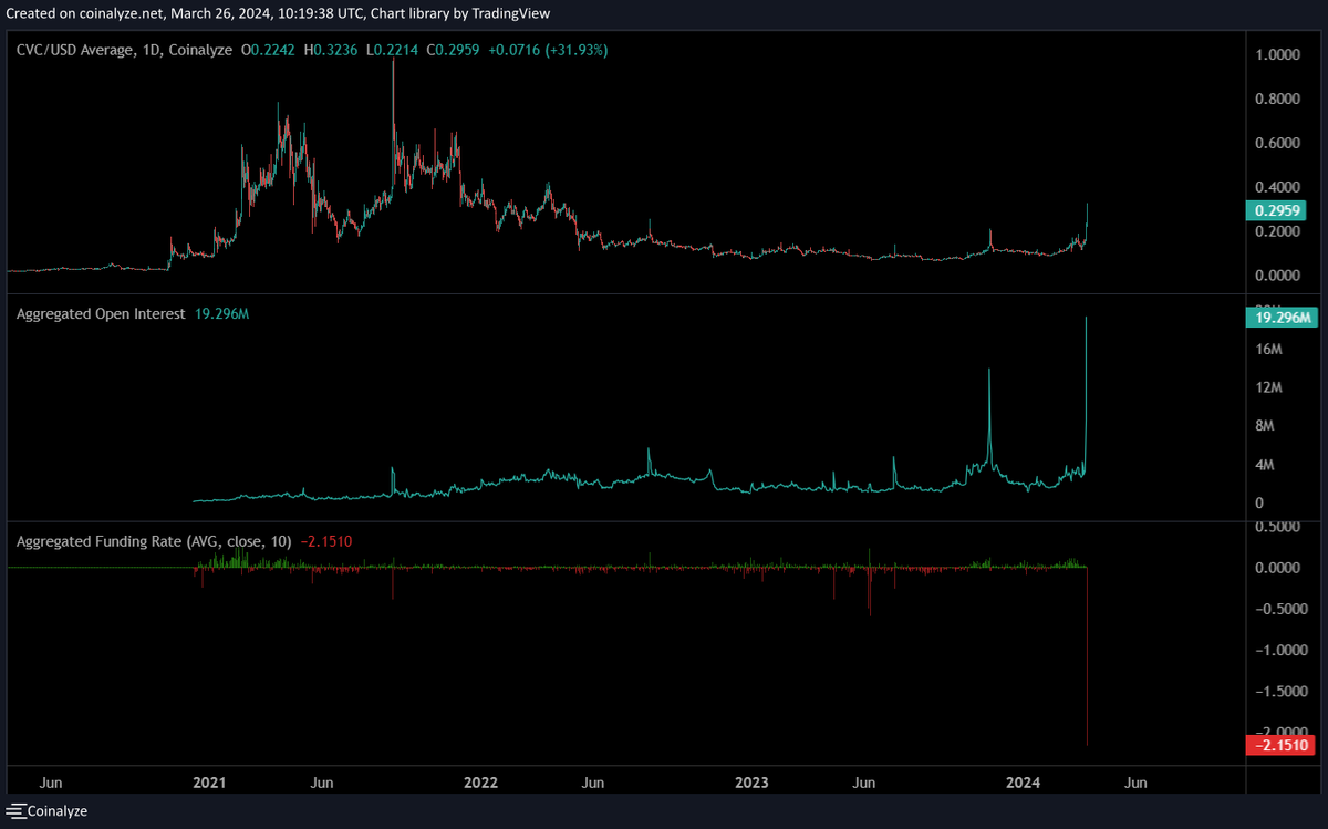 $CVC 500% increase in open interest!