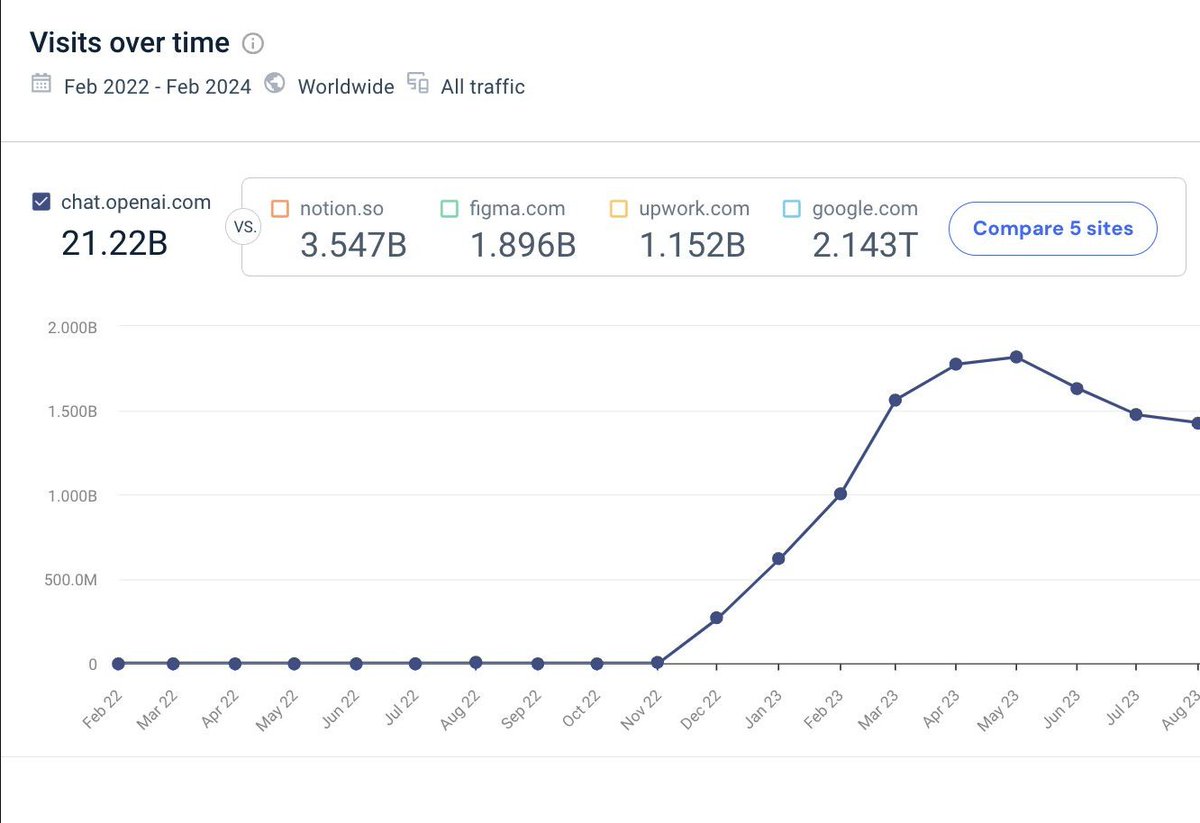 #ChatGPT reached 100m users in 2 months // Now it's 1.5B+ per month - not bad