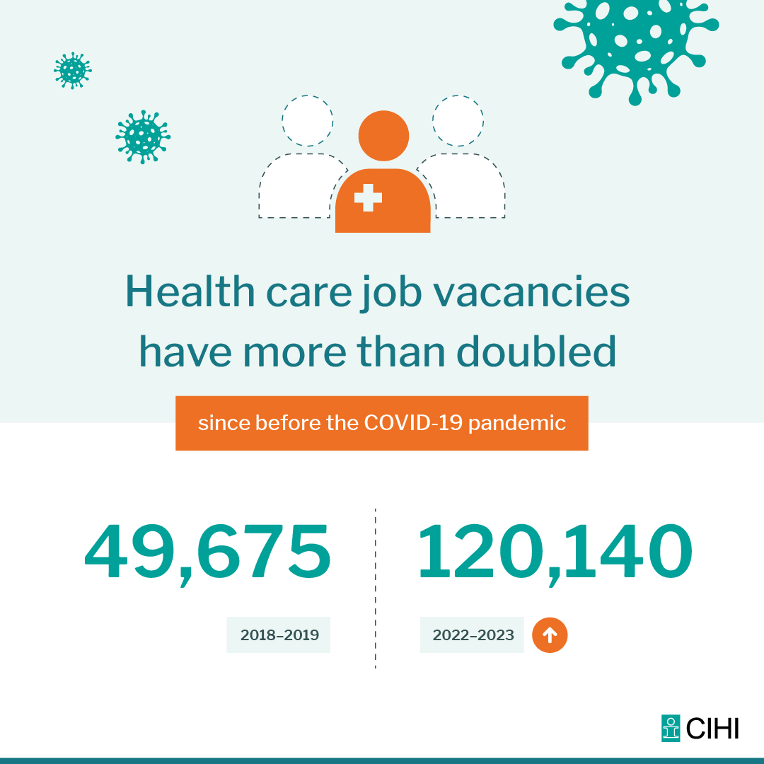 Have you seen our newest health human resources data? While Canada’s population continued to increase over the last decade, the growth of family physicians decreased. Find out why this is important in health care system planning:ow.ly/LKe850R1cIk #CdnHealth #HealthWorkforce