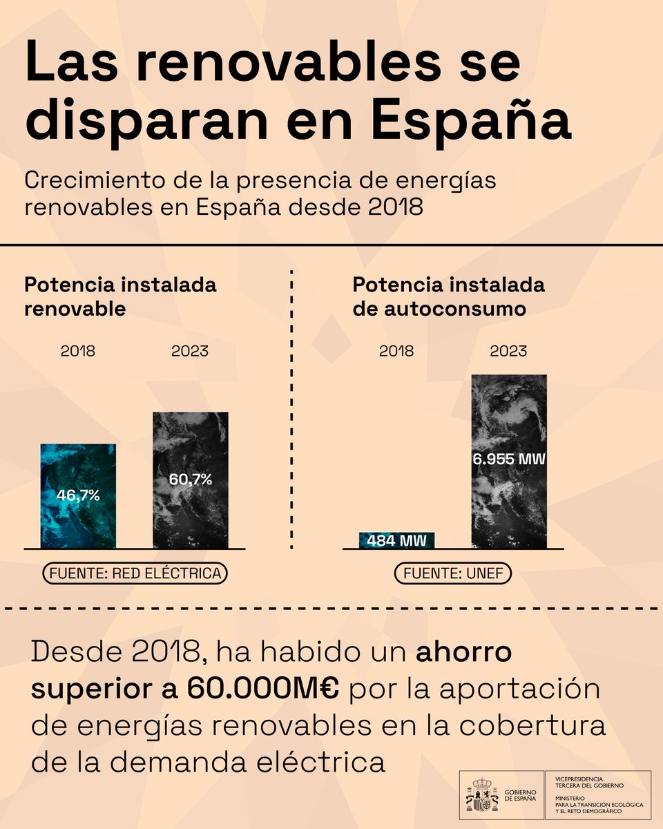 La energía limpia se dispara en España desde 2018 🚀 » Un 60,7% de toda la potencia energética ya es renovable » Genera un ahorro superior a 60.000 millones € » La potencia de autoconsumo instalado se ha multiplicado por 17 Somos el país de las renovables ⚡️