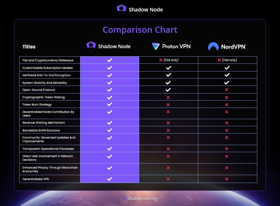 <a href="/ZssBecker/">Alex Becker 🍊🏆🥇</a> Have a look at $SVPN, <a href="/shadownodeVPN/">Shadow Node</a>.

Thank me later for informing you at 16M mcap.