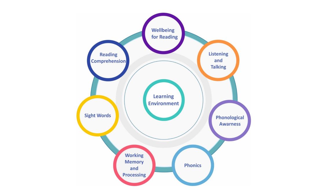 Check out the refreshed Reading Circle and 2 new reflective planning tools on the Addressing Dyslexia Toolkit – this can be a useful next step after the new Education Scotland Early Reading Resource. @EducationScot addressingdyslexia.org/resources/read…
