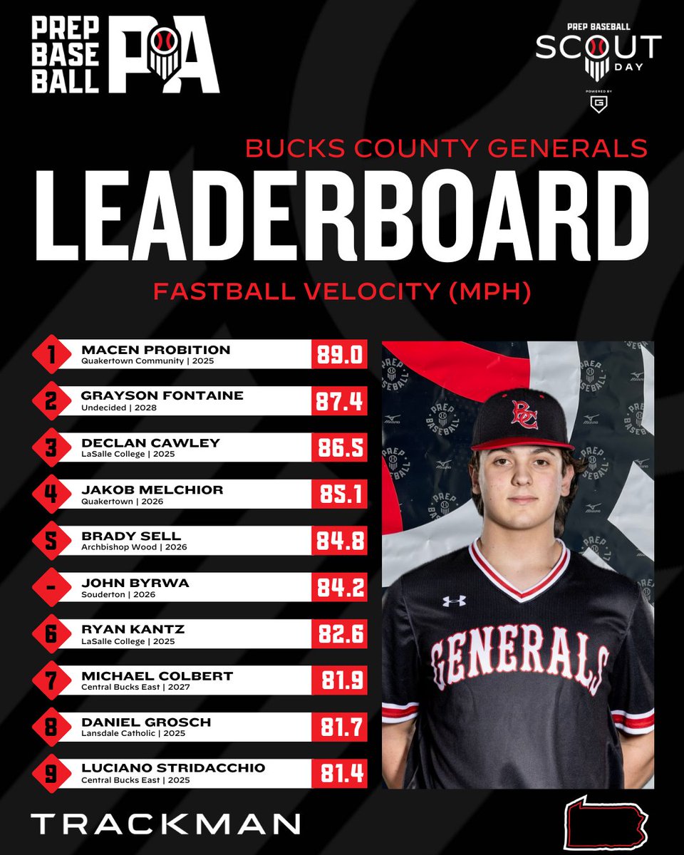 📊 <a href="/buckscobaseball/">𝕲𝖊𝖓𝖊𝖗𝖆𝖑𝖘 Baseball</a> Scout Day ➡️ Top Performers

♦️ Top Exit Velo
♦️ Top Fastball Velo
<a href="/TrackManBB/">Trackman Baseball</a>

⬇️Full Stat Release &amp; Leaderboards Below⬇️
🔗loom.ly/YzGTubo