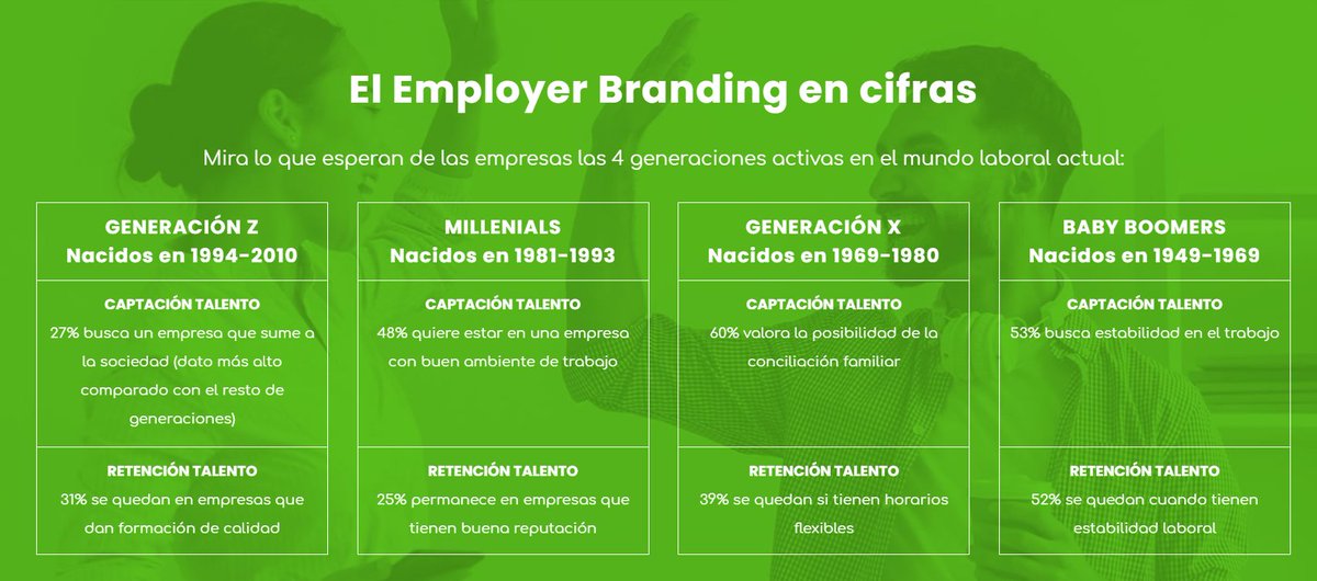 Tú decides qué perfil de empleado te encaja mejor, pero… ¿cómo puedes llegar hasta él y atraerlo a tu organización?

Esto es #EmployerBranding y esto es lo que buscan las generacines actuales.

¡Crea tu estrategia de #ComunicaciónDigital!

✔i.mtr.cool/kigkqwmcox