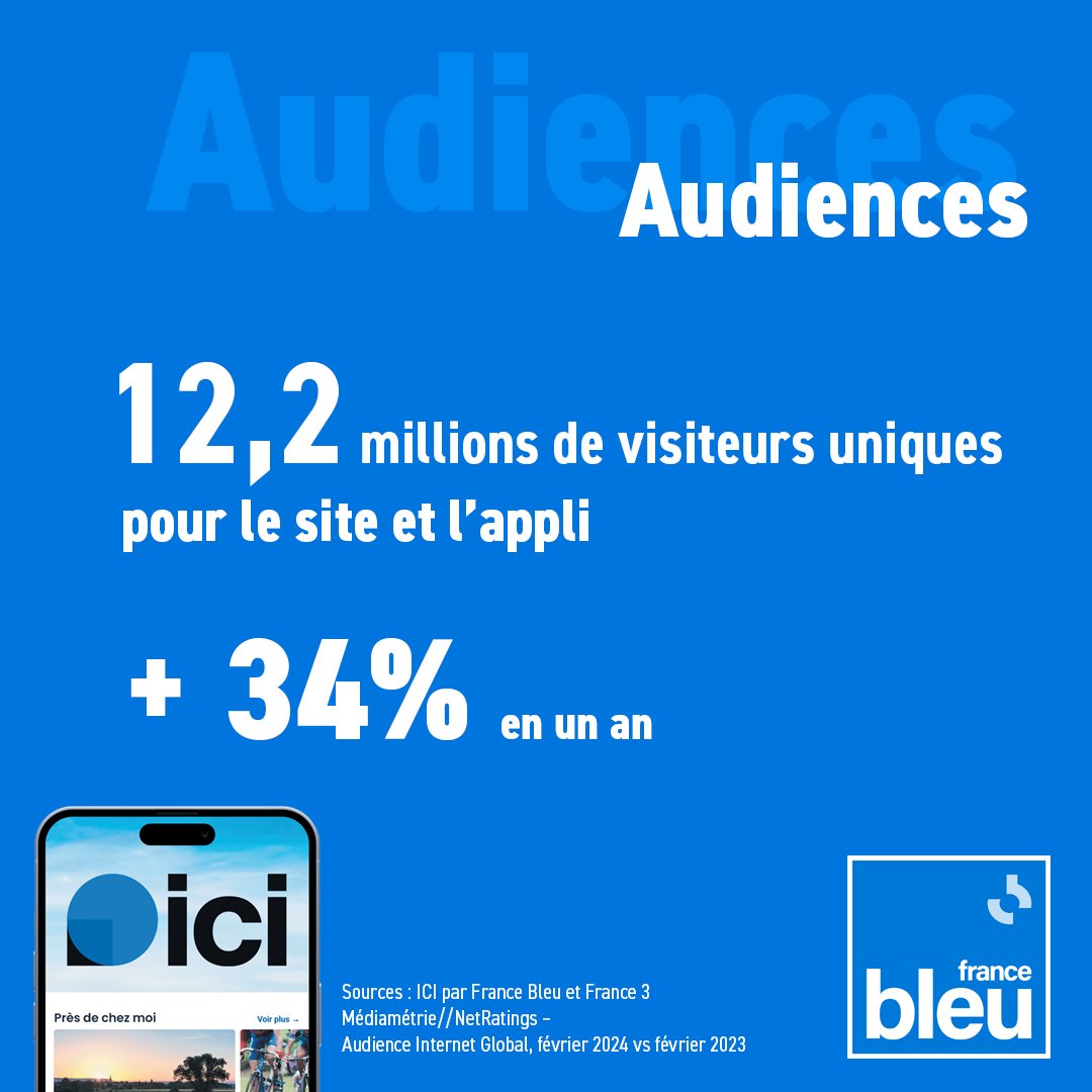 🔵 #Audiences numériques du mois de février 2024 pour France Bleu le site et l'application de référence pour la #proximité le #service et l' #infolocale

➡ 12,2 millions de visiteurs uniques sur francebleu.fr
➡ +34% en un an

Un grand 🙏 pour votre fidélité