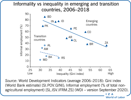 What is the relationship between #informality and #inequality ? Read 'Inequality and informality in transition and emerging countries' by Roberto Dell'Anno of @UniSalerno on @IZAWorldofLabor to learn more. full text here: wol.iza.org/articles/inequ…