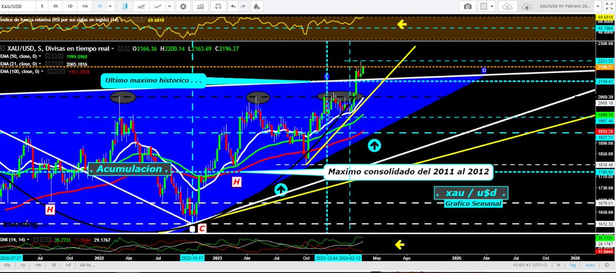 Señores . . . el #Oro esta lanzado.  🚀🚀🚀

Rompio el HCH invertido al alza en grafico semanal

#InGoldWeTrust 🪙  #XAU

Y para la cartera de la dama y el bolsillo del caballero les tenemos. (Por orden de Capitalización bursatil)
👉🏻 $nem $aem $gold $fnv $wpm $gfi $au $rgld $kgc